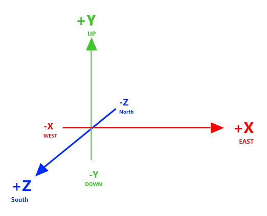 Rotation about Y axis is counterclockwise